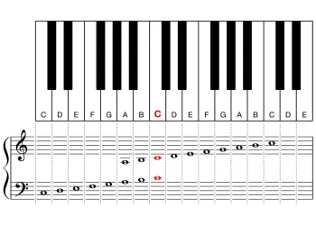Oktav Nedir? Piyanoda Kullanılan Oktavlar Nelerdir?